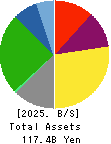 Shibusawa Logistics Corporation Balance Sheet 2025年Mar期 Shibusawa Logistics Corporation Balance Sheet 2025年3月期