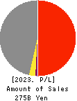 SATO SHO-JI CORPORATION Profit and Loss Account 2023年3月期
