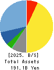 SK KAKEN CO.,LTD. Balance Sheet 2025年Mar期 SK KAKEN CO.,LTD. Balance Sheet 2025年3月期