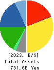 TOTO LTD. Balance Sheet 2023年3月期