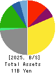 SAKURAJIMA FUTO KAISHA, LTD. Balance Sheet 2025年Mar期 SAKURAJIMA FUTO KAISHA, LTD. Balance Sheet 2025年3月期