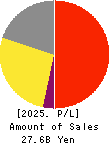 NEW ART HOLDINGS Co., Ltd. Profit and Loss Account 2025年Mar期 NEW ART HOLDINGS Co., Ltd. Profit and Loss Account 2025年3月期