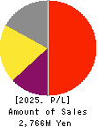 ATLED CORP. Profit and Loss Account 2025年Mar期 ATLED CORP. Profit and Loss Account 2025年3月期