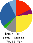 YAGI & CO.,LTD. Balance Sheet 2025年Mar期 YAGI & CO.,LTD. Balance Sheet 2025年3月期