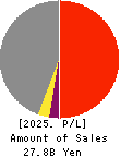 Chuo Warehouse Co.,Ltd. Profit and Loss Account 2025年Mar期 Chuo Warehouse Co.,Ltd. Profit and Loss Account 2025年3月期