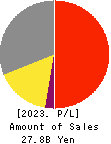 Toell Co.,Ltd. Profit and Loss Account 2023年4月期