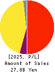 Polaris Holdings Co., Ltd. Profit and Loss Account 2025年Mar期 Polaris Holdings Co., Ltd. Profit and Loss Account 2025年3月期