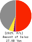 Tensho Electric Industries Co.,Ltd. Profit and Loss Account 2025年3月期
