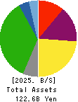 Sanyo Electric Railway Co.,Ltd. Balance Sheet 2025年Mar期 Sanyo Electric Railway Co.,Ltd. Balance Sheet 2025年3月期