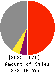 Kamigumi Co.,Ltd. Profit and Loss Account 2025年3月期