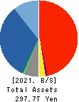 JAPAN POST HOLDINGS Co.,Ltd. Balance Sheet 2021年Mar期 JAPAN POST HOLDINGS Co.,Ltd. Balance Sheet 2021年3月期