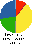 TOYOHIRA STEEL CORPORATION Balance Sheet 2007年3月期