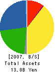 TOYOHIRA STEEL CORPORATION Balance Sheet 2007年Mar期 TOYOHIRA STEEL CORPORATION Balance Sheet 2007年3月期