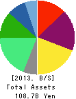 TOKYU COMMUNITY CORP. Balance Sheet 2013年3月期