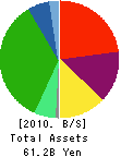 VIC TOKAI CORPORATION Balance Sheet 2010年3月期