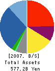 CSK CORPORATION Balance Sheet 2007年3月期
