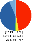 JAPAN POST HOLDINGS Co.,Ltd. Balance Sheet 2015年Mar期 JAPAN POST HOLDINGS Co.,Ltd. Balance Sheet 2015年3月期