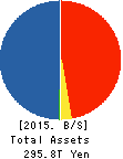 JAPAN POST HOLDINGS Co.,Ltd. Balance Sheet 2015年Mar期 JAPAN POST HOLDINGS Co.,Ltd. Balance Sheet 2015年3月期