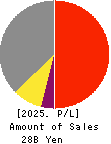 DMW CORPORATION Profit and Loss Account 2025年Mar期 DMW CORPORATION Profit and Loss Account 2025年3月期