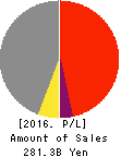 AKEBONO BRAKE INDUSTRY CO.,LTD. Profit and Loss Account 2016年Mar期 AKEBONO BRAKE INDUSTRY CO.,LTD. Profit and Loss Account 2016年3月期