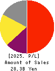 JCU CORPORATION Profit and Loss Account 2025年Mar期 JCU CORPORATION Profit and Loss Account 2025年3月期