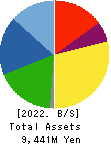 AuBEX CORPORATION Balance Sheet 2022年3月期