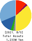 infoNet inc. Balance Sheet 2021年Mar期 infoNet inc. Balance Sheet 2021年3月期