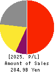 M3, Inc. Profit and Loss Account 2025年Mar期 M3, Inc. Profit and Loss Account 2025年3月期