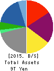 SUMITOMO CORPORATION Balance Sheet 2015年Mar期 SUMITOMO CORPORATION Balance Sheet 2015年3月期