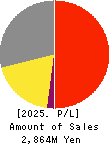 Interfactory, Inc. Profit and Loss Account 2025年May期 Interfactory, Inc. Profit and Loss Account 2025年5月期