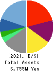 PORT INC. Balance Sheet 2021年Mar期 PORT INC. Balance Sheet 2021年3月期