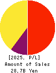WingArc1st Inc. Profit and Loss Account 2025年Feb期 WingArc1st Inc. Profit and Loss Account 2025年2月期