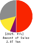 ORIX CORPORATION Profit and Loss Account 2025年Mar期 ORIX CORPORATION Profit and Loss Account 2025年3月期