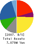 KANAC Corporation Balance Sheet 2007年3月期