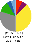 Kawasaki Kisen Kaisha, Ltd. Balance Sheet 2025年Mar期 Kawasaki Kisen Kaisha, Ltd. Balance Sheet 2025年3月期