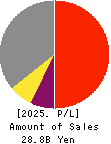 Japan Engine Corporation Profit and Loss Account 2025年Mar期 Japan Engine Corporation Profit and Loss Account 2025年3月期