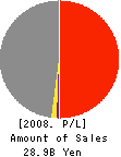 MIYAKOSHI CORPORATION Profit and Loss Account 2008年3月期