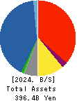 Shinsho Corporation Balance Sheet 2024年Mar期 Shinsho Corporation Balance Sheet 2024年3月期