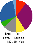 RISA Partners,Inc. Balance Sheet 2008年12月期