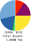 TCB Holdings Corporation Balance Sheet 2006年3月期