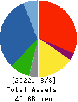 UEX,LTD. Balance Sheet 2022年Mar期 UEX,LTD. Balance Sheet 2022年3月期