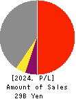 The Kita-Nippon Bank, Ltd. Profit and Loss Account 2024年Mar期 The Kita-Nippon Bank, Ltd. Profit and Loss Account 2024年3月期