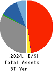 Bank of The Ryukyus, Limited Balance Sheet 2024年3月期