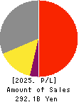 Sotetsu Holdings, Inc. Profit and Loss Account 2025年Mar期 Sotetsu Holdings, Inc. Profit and Loss Account 2025年3月期