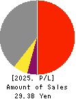 YOTAI REFRACTORIES CO.,LTD. Profit and Loss Account 2025年3月期