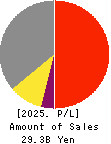Japan System Techniques Co.,Ltd. Profit and Loss Account 2025年Mar期 Japan System Techniques Co.,Ltd. Profit and Loss Account 2025年3月期