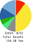 Sekisui Jushi Corporation Balance Sheet 2023年Mar期 Sekisui Jushi Corporation Balance Sheet 2023年3月期