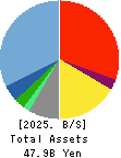 Sansan,Inc. Balance Sheet 2025年5月期