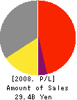 Fuji Biomedix Co., Ltd. Profit and Loss Account 2008年5月期