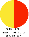 Central Forest Group, Inc. Profit and Loss Account 2019年Dec期 Central Forest Group, Inc. Profit and Loss Account 2019年12月期